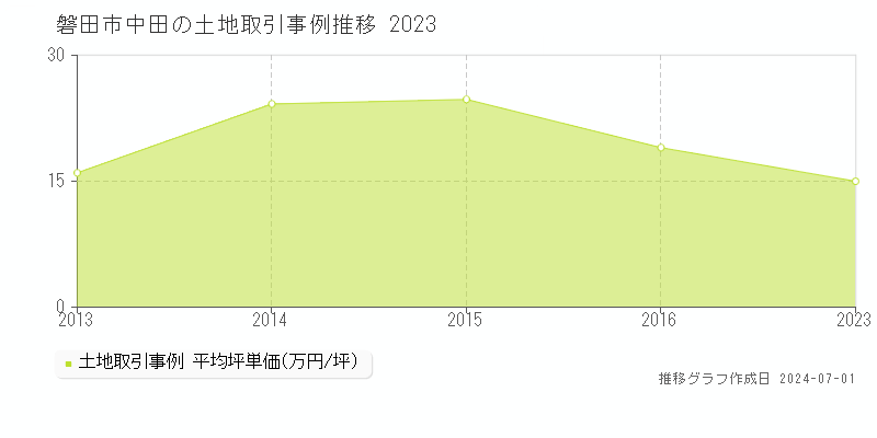 磐田市中田の土地取引事例推移グラフ 