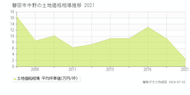 磐田市中野の土地取引事例推移グラフ 