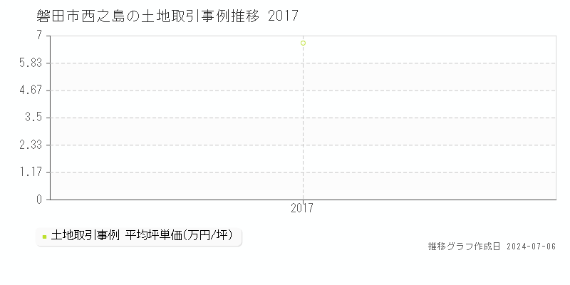 磐田市西之島の土地取引事例推移グラフ 