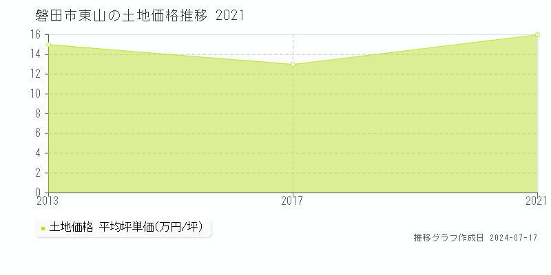 磐田市東山の土地取引事例推移グラフ 
