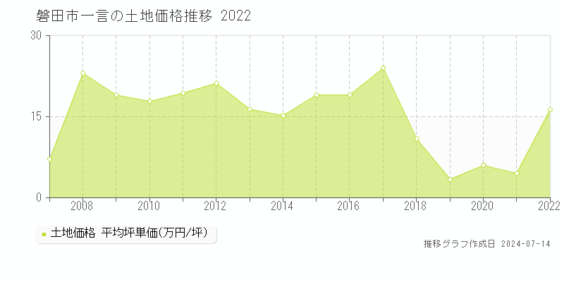 磐田市一言の土地取引事例推移グラフ 