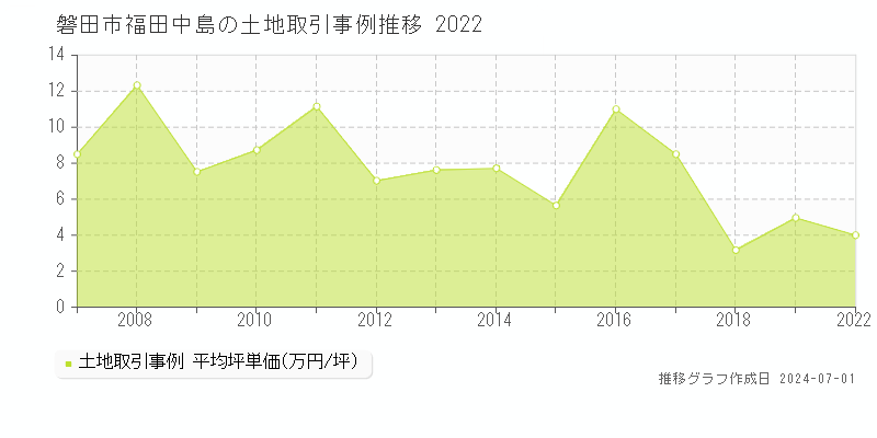 磐田市福田中島の土地取引事例推移グラフ 