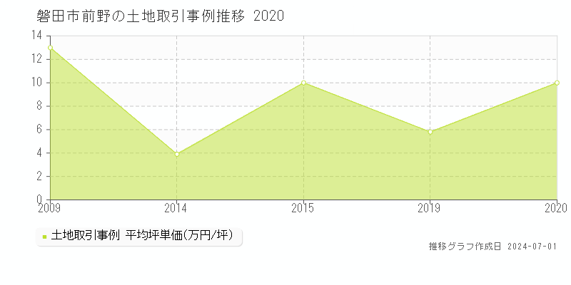 磐田市前野の土地取引事例推移グラフ 
