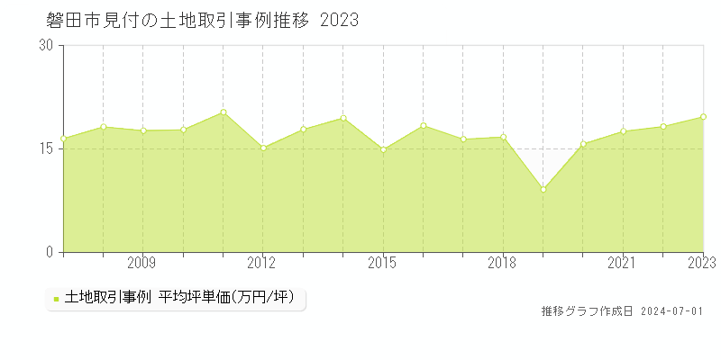 磐田市見付の土地取引事例推移グラフ 