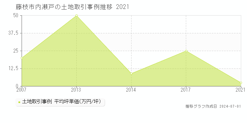 藤枝市内瀬戸の土地取引事例推移グラフ 