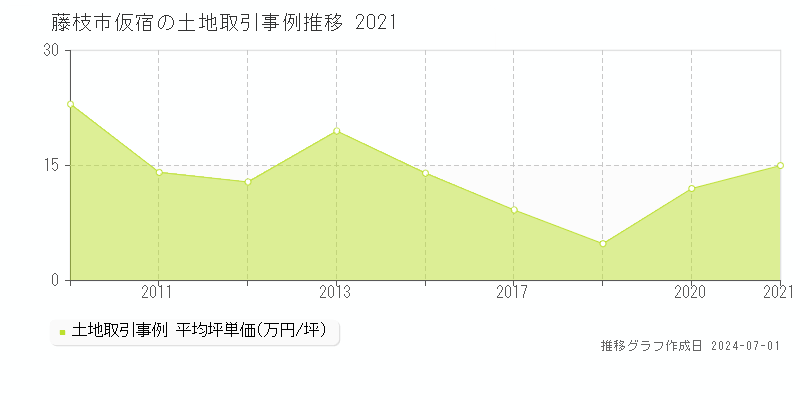 藤枝市仮宿の土地取引事例推移グラフ 