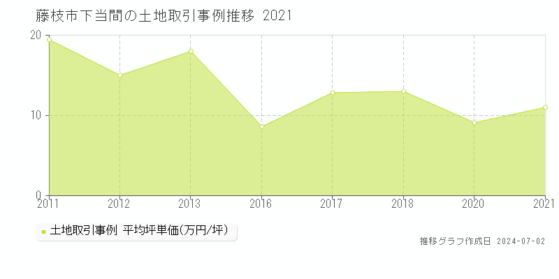 藤枝市下当間の土地取引事例推移グラフ 