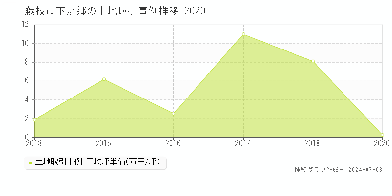 藤枝市下之郷の土地取引事例推移グラフ 