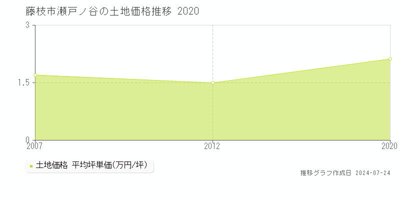 藤枝市瀬戸ノ谷の土地取引事例推移グラフ 