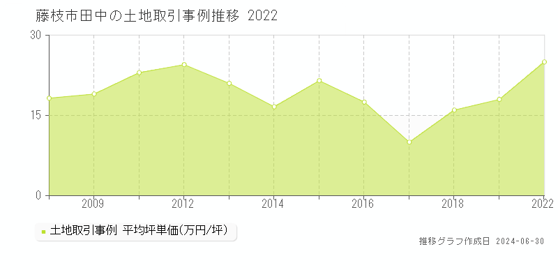 藤枝市田中の土地取引事例推移グラフ 