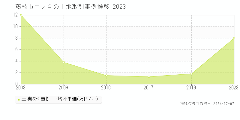 藤枝市中ノ合の土地取引事例推移グラフ 
