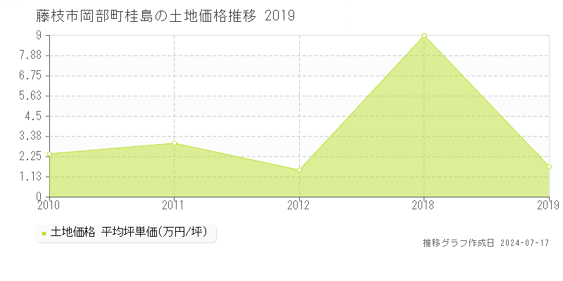 藤枝市岡部町桂島の土地取引事例推移グラフ 