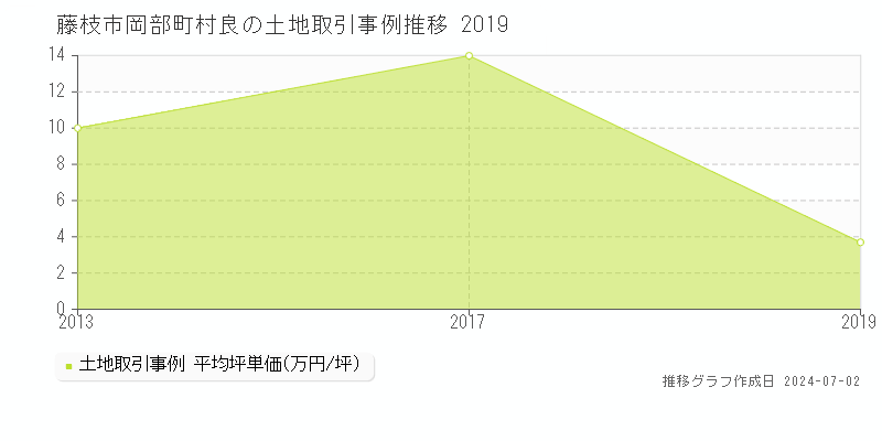 藤枝市岡部町村良の土地取引事例推移グラフ 