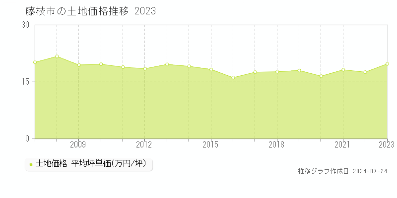 藤枝市の土地取引事例推移グラフ 