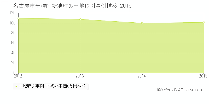 名古屋市千種区新池町の土地取引事例推移グラフ 