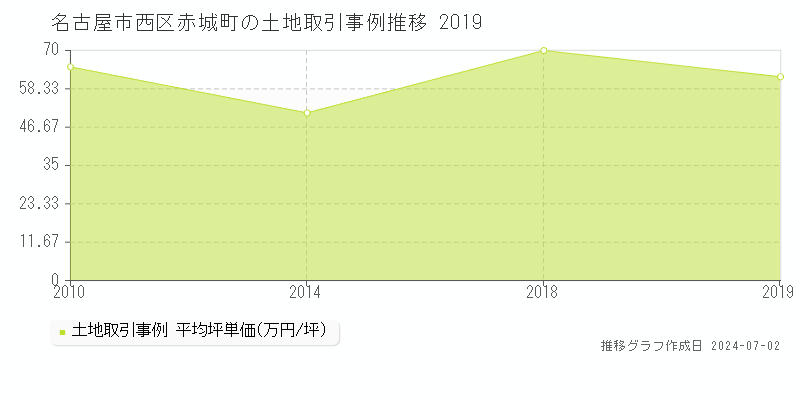 名古屋市西区赤城町の土地取引事例推移グラフ 