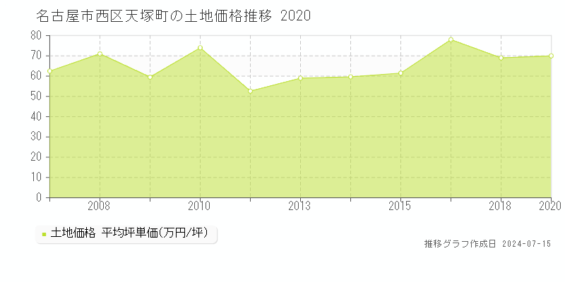 名古屋市西区天塚町の土地取引事例推移グラフ 