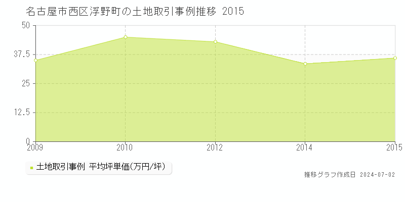 名古屋市西区浮野町の土地取引事例推移グラフ 