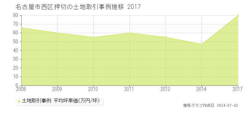 名古屋市西区押切の土地取引事例推移グラフ 