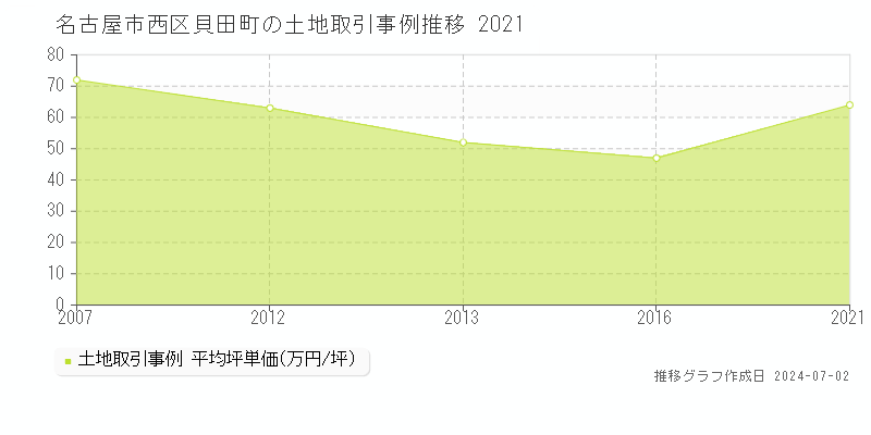 名古屋市西区貝田町の土地取引事例推移グラフ 