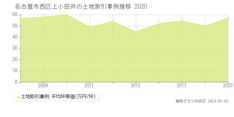 名古屋市西区上小田井の土地取引事例推移グラフ 