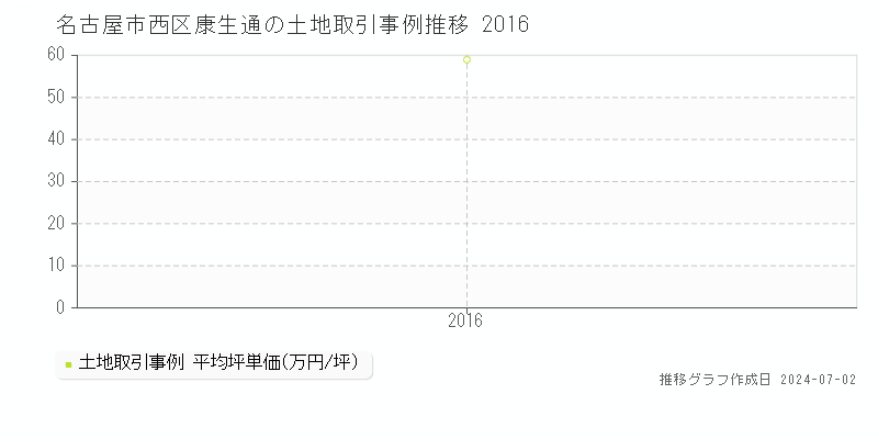 名古屋市西区康生通の土地取引事例推移グラフ 