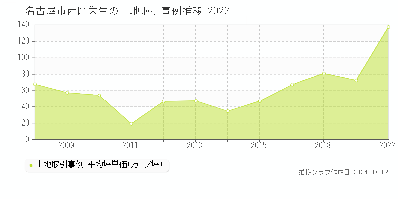 名古屋市西区栄生の土地取引事例推移グラフ 