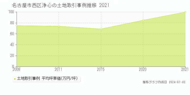名古屋市西区浄心の土地取引事例推移グラフ 