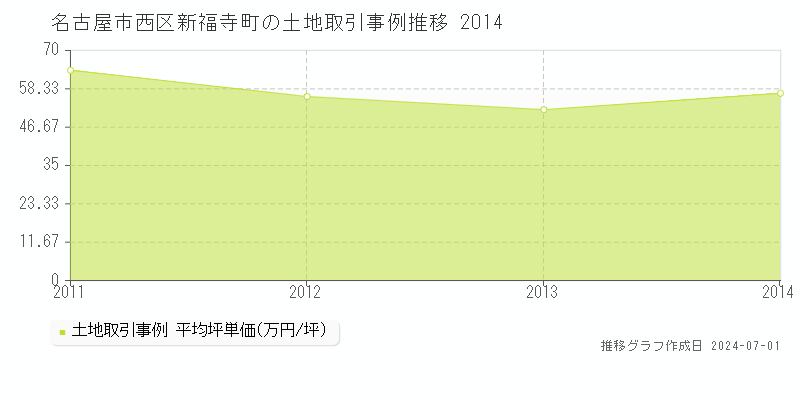 名古屋市西区新福寺町の土地取引事例推移グラフ 
