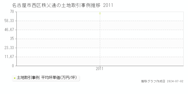 名古屋市西区秩父通の土地取引事例推移グラフ 
