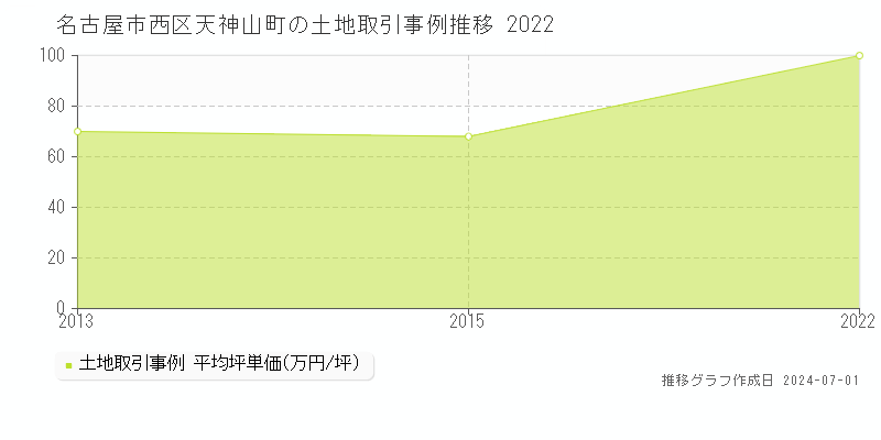 名古屋市西区天神山町の土地取引事例推移グラフ 