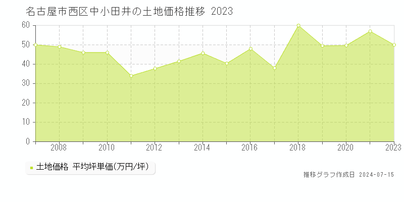 名古屋市西区中小田井の土地取引事例推移グラフ 
