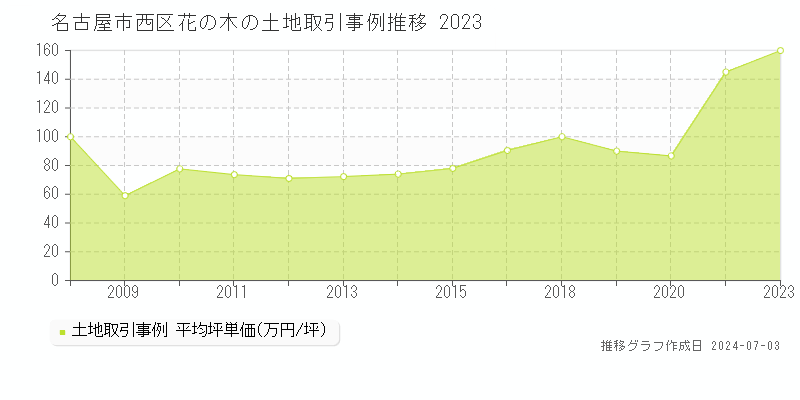 名古屋市西区花の木の土地取引事例推移グラフ 
