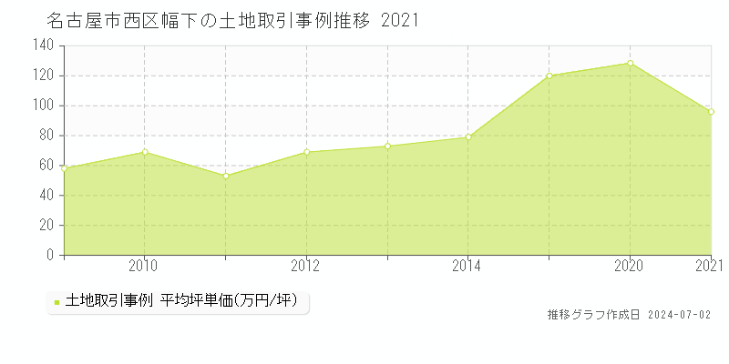 名古屋市西区幅下の土地取引事例推移グラフ 