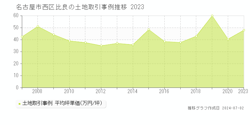 名古屋市西区比良の土地取引事例推移グラフ 