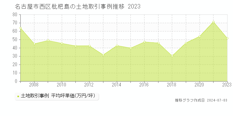 名古屋市西区枇杷島の土地取引事例推移グラフ 
