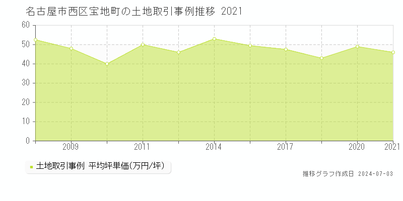 名古屋市西区宝地町の土地取引事例推移グラフ 