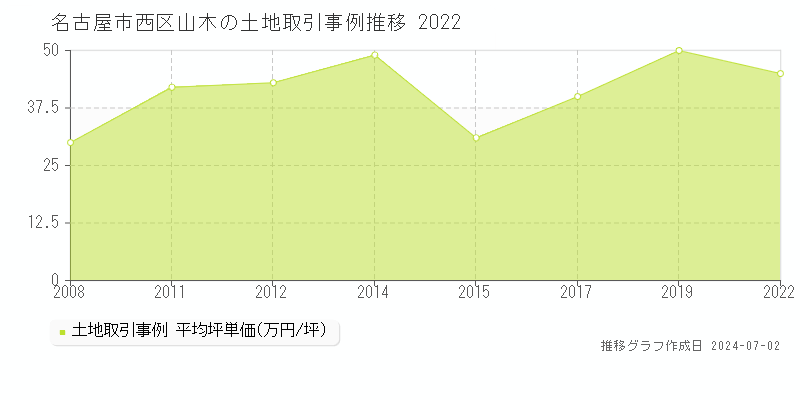 名古屋市西区山木の土地取引事例推移グラフ 