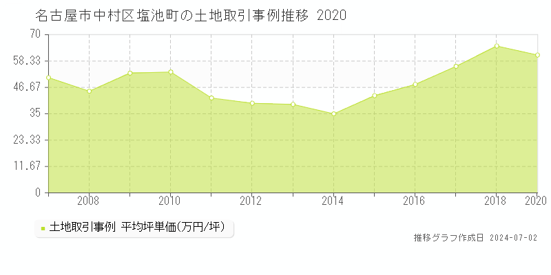 名古屋市中村区塩池町の土地取引事例推移グラフ 