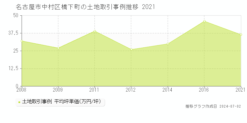 名古屋市中村区橋下町の土地取引事例推移グラフ 