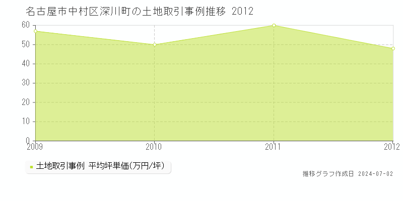 名古屋市中村区深川町の土地取引事例推移グラフ 