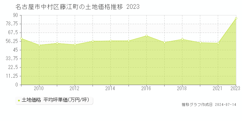 名古屋市中村区藤江町の土地取引事例推移グラフ 