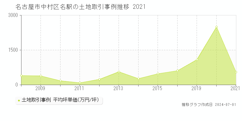 名古屋市中村区名駅の土地取引事例推移グラフ 