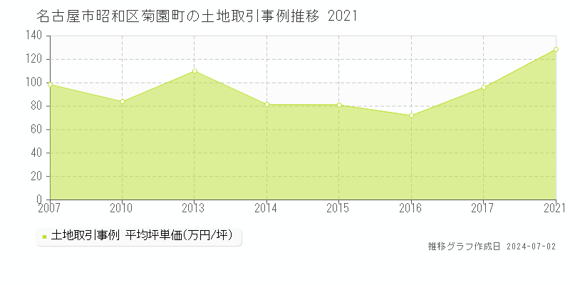 名古屋市昭和区菊園町の土地取引事例推移グラフ 