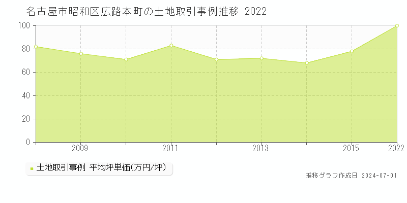 名古屋市昭和区広路本町の土地取引事例推移グラフ 