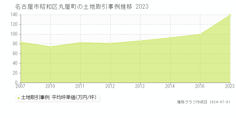 名古屋市昭和区丸屋町の土地取引事例推移グラフ 