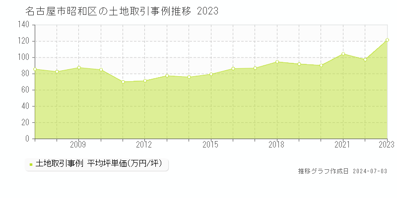 名古屋市昭和区全域の土地取引事例推移グラフ 