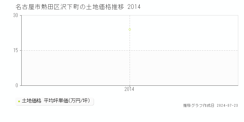 名古屋市熱田区沢下町の土地取引事例推移グラフ 