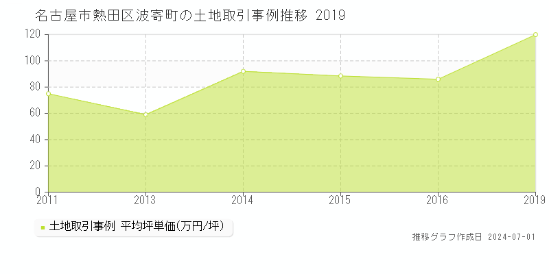 名古屋市熱田区波寄町の土地取引事例推移グラフ 