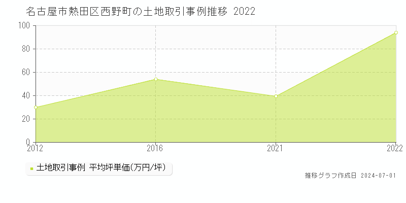 名古屋市熱田区西野町の土地取引事例推移グラフ 